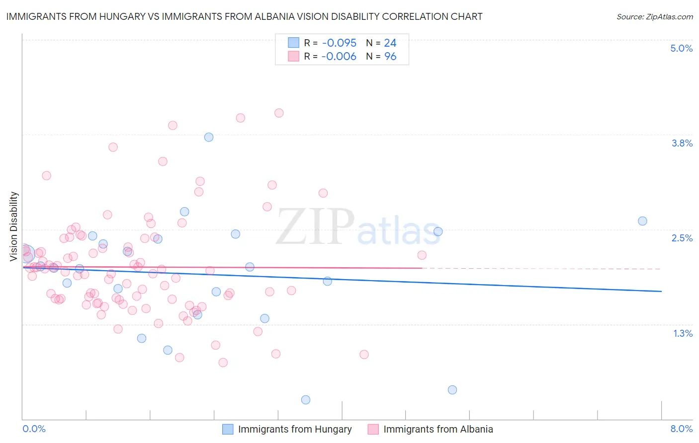 Immigrants from Hungary vs Immigrants from Albania Vision Disability