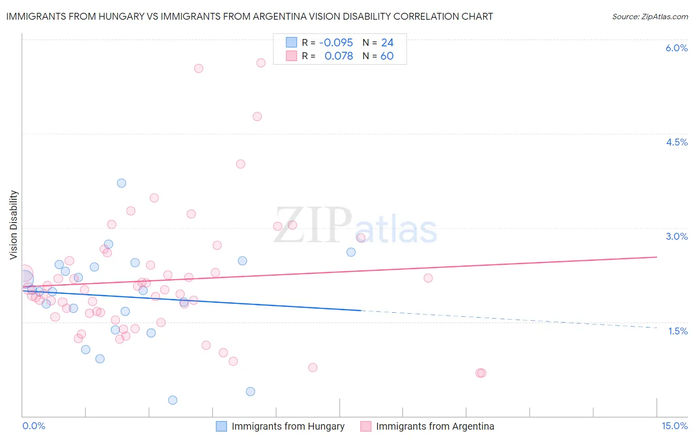 Immigrants from Hungary vs Immigrants from Argentina Vision Disability