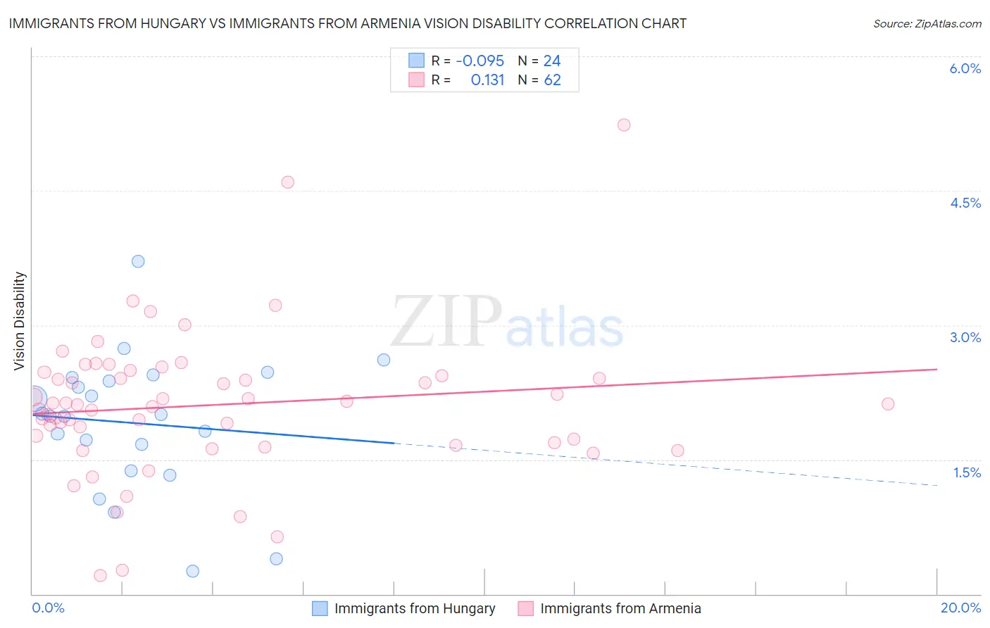 Immigrants from Hungary vs Immigrants from Armenia Vision Disability