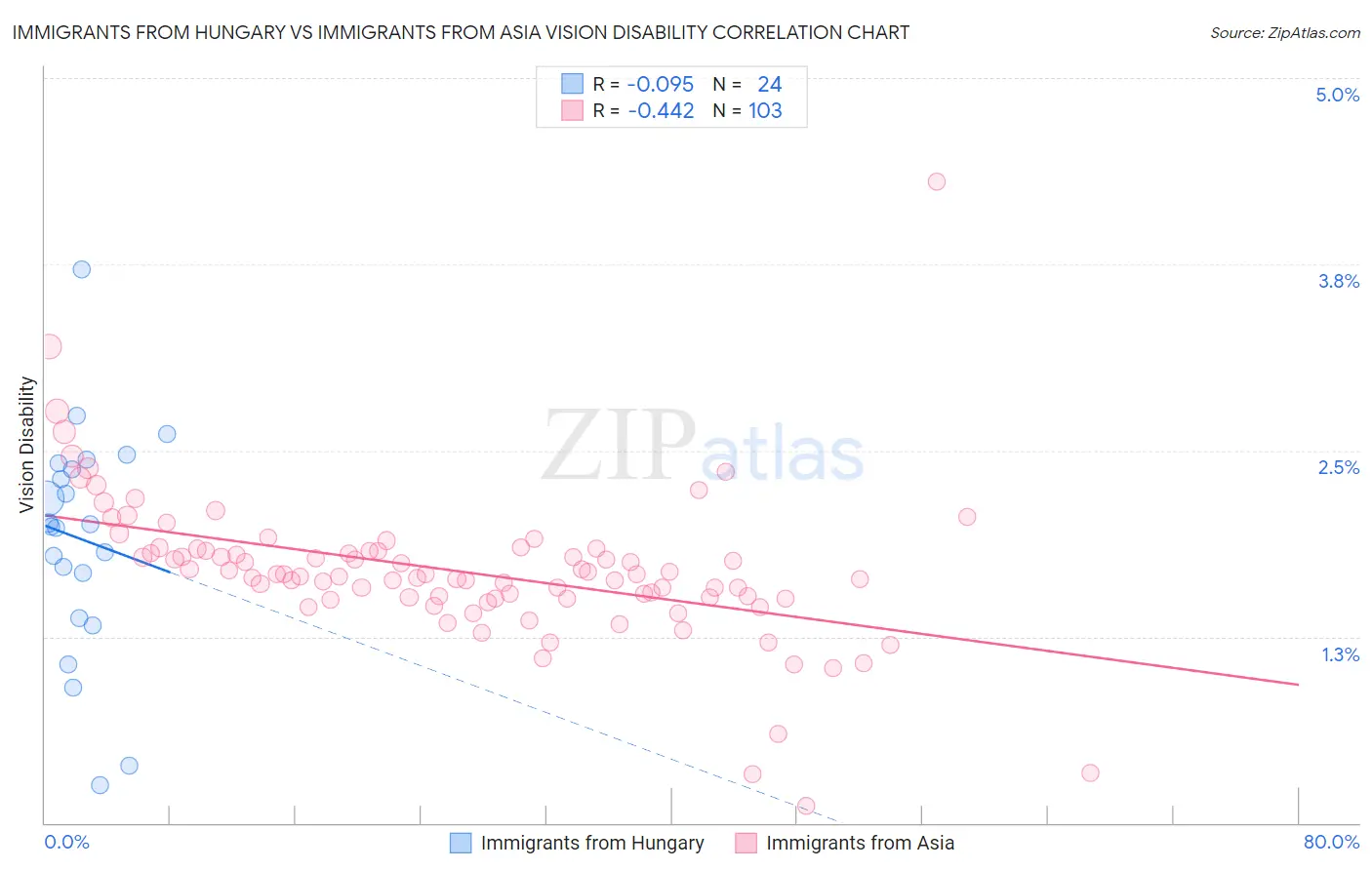 Immigrants from Hungary vs Immigrants from Asia Vision Disability