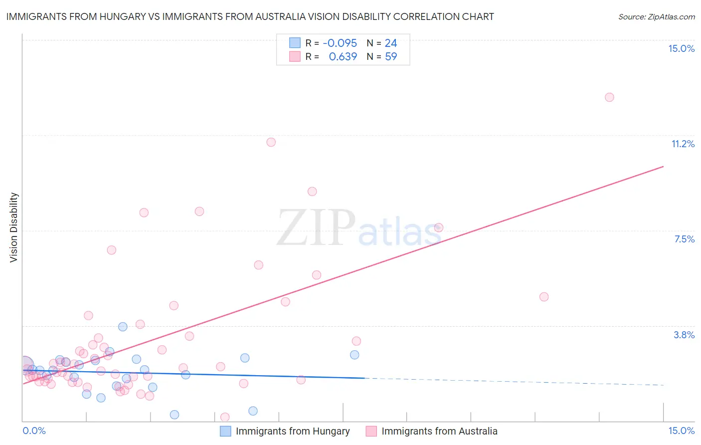 Immigrants from Hungary vs Immigrants from Australia Vision Disability