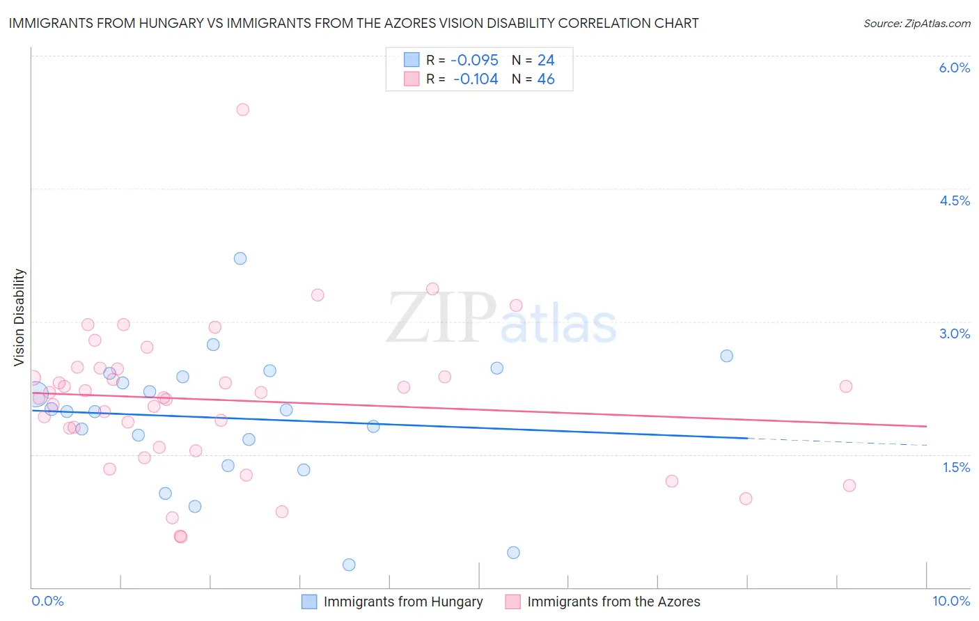 Immigrants from Hungary vs Immigrants from the Azores Vision Disability