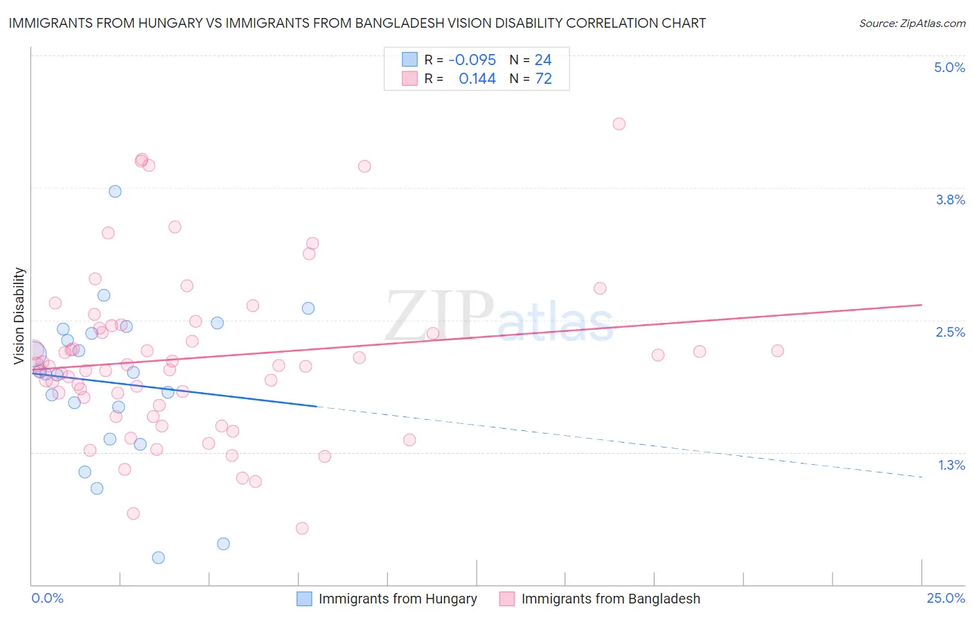 Immigrants from Hungary vs Immigrants from Bangladesh Vision Disability