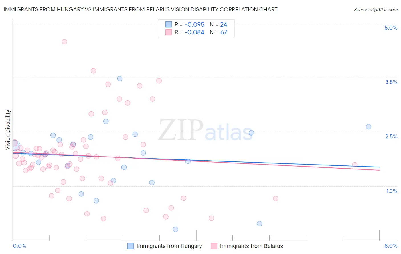 Immigrants from Hungary vs Immigrants from Belarus Vision Disability