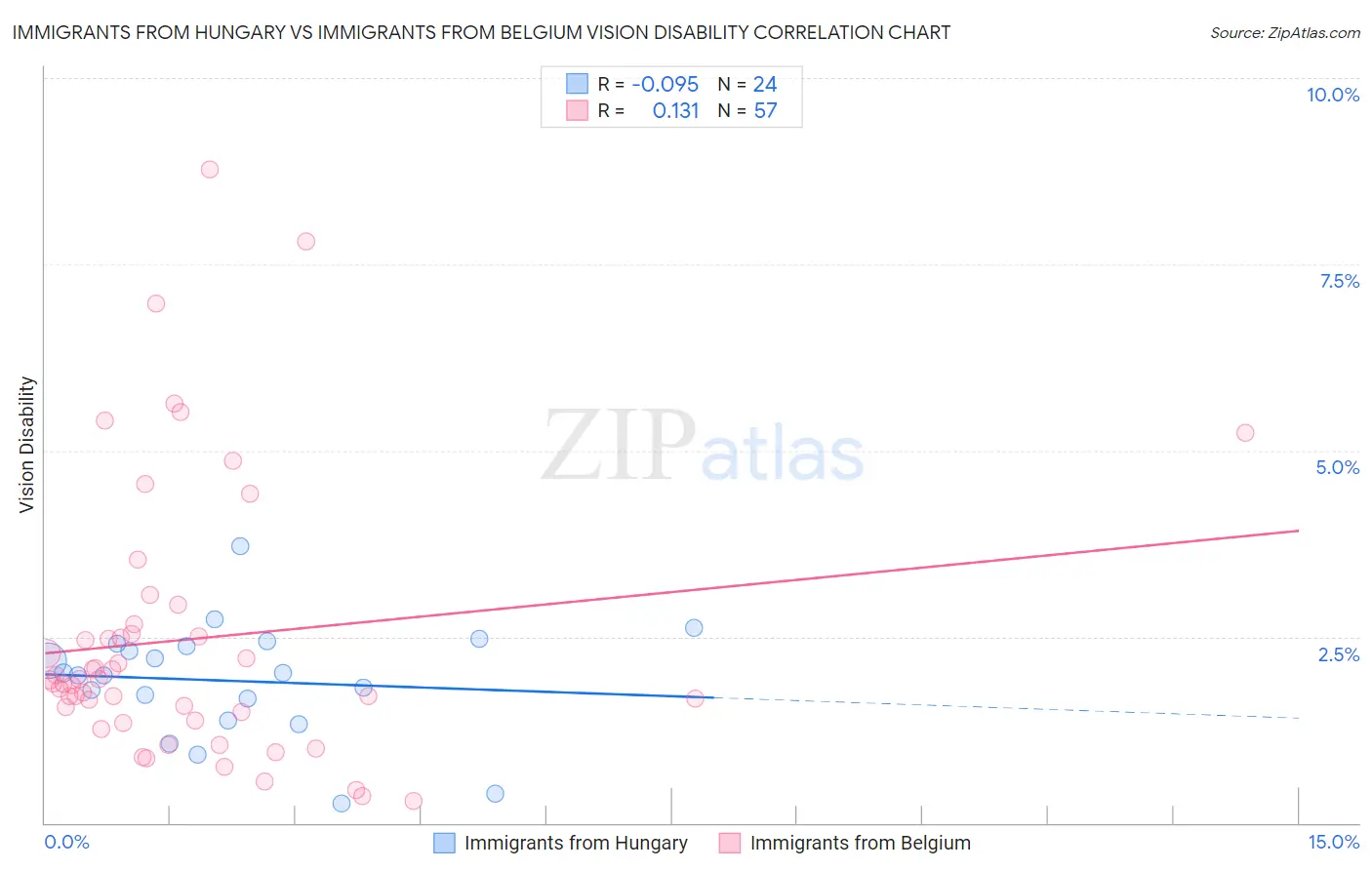 Immigrants from Hungary vs Immigrants from Belgium Vision Disability