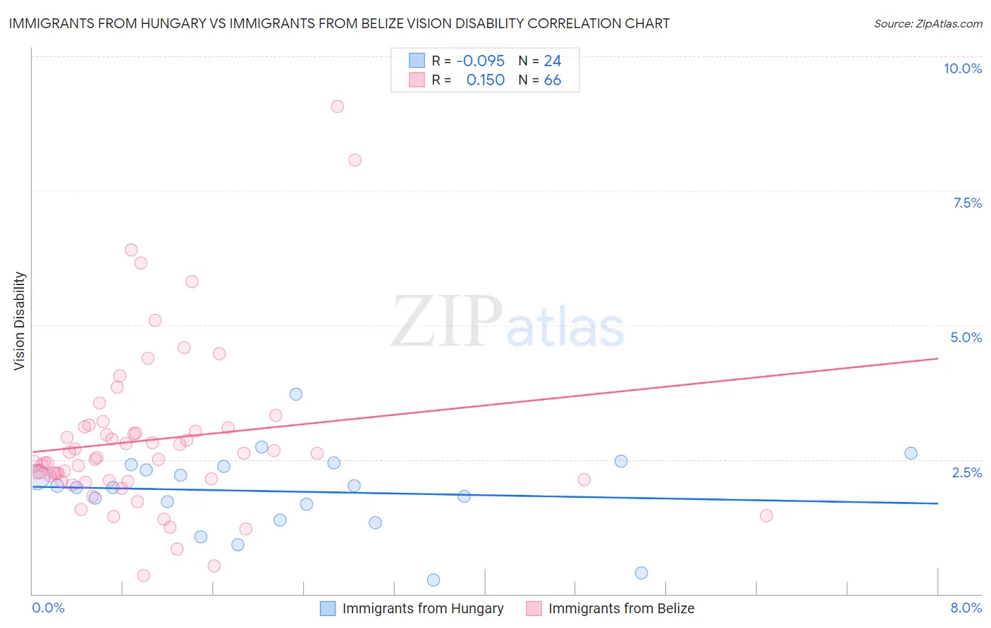 Immigrants from Hungary vs Immigrants from Belize Vision Disability