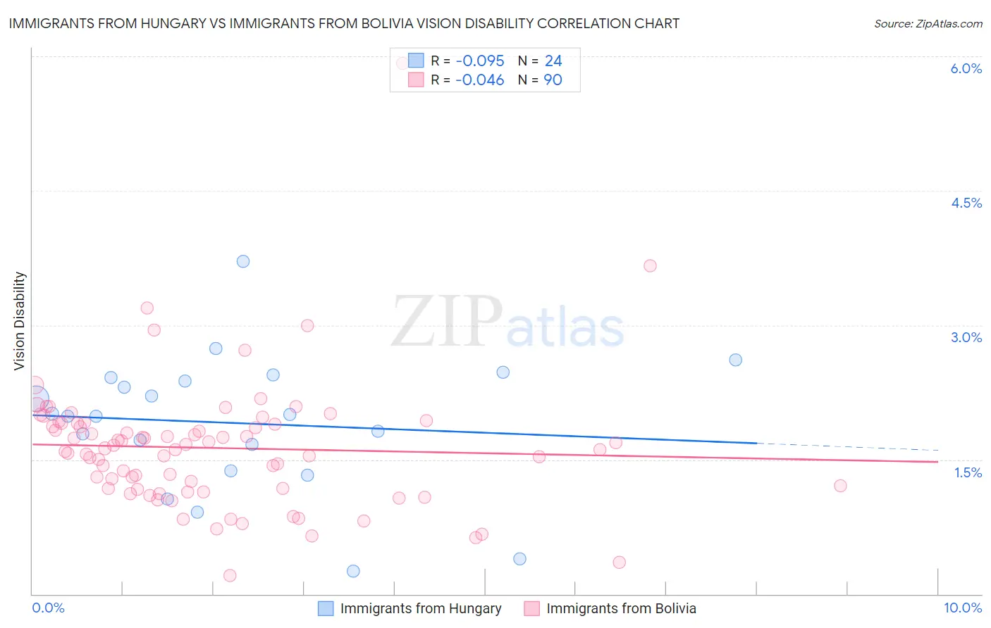 Immigrants from Hungary vs Immigrants from Bolivia Vision Disability