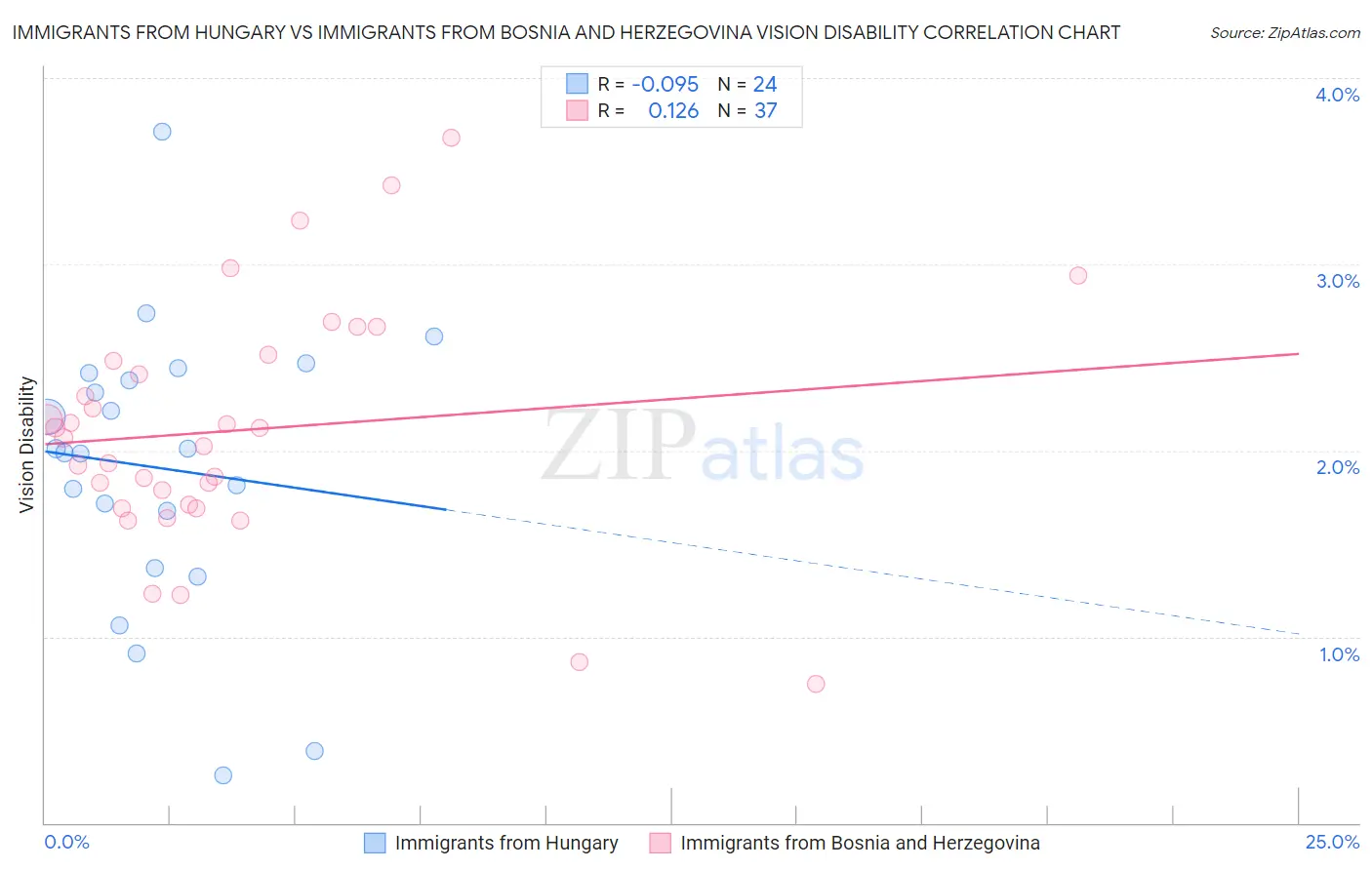 Immigrants from Hungary vs Immigrants from Bosnia and Herzegovina Vision Disability