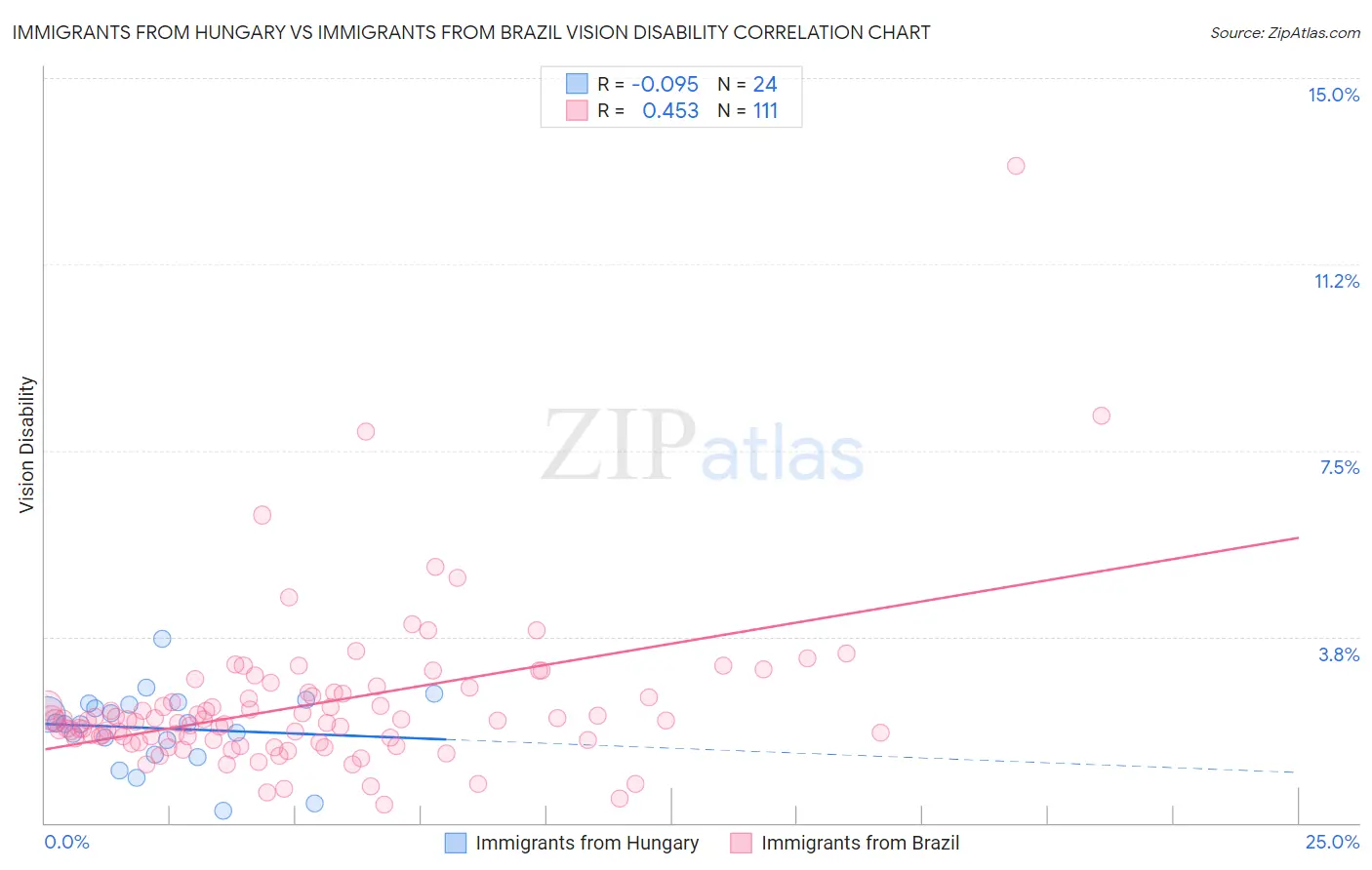 Immigrants from Hungary vs Immigrants from Brazil Vision Disability