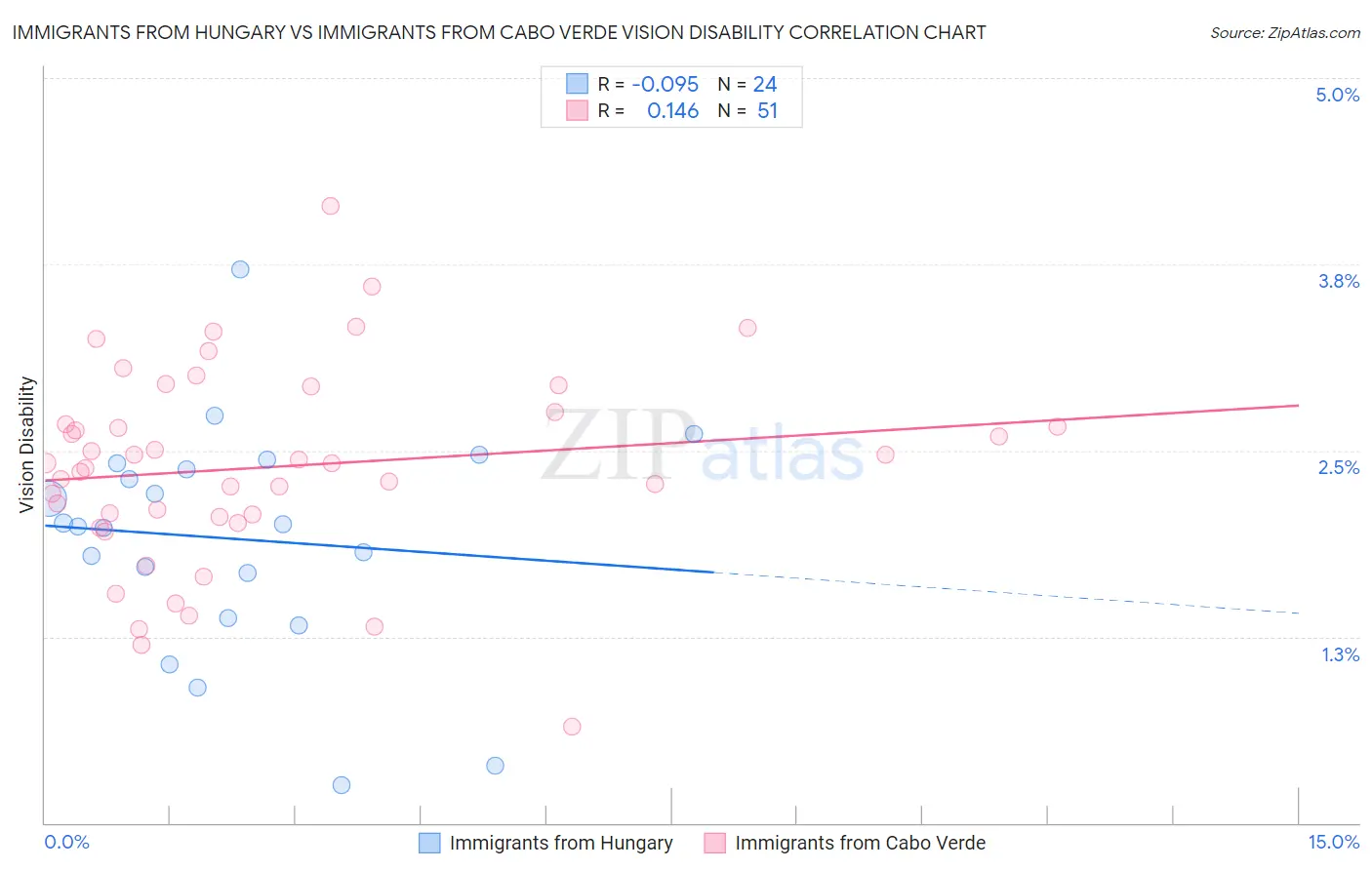 Immigrants from Hungary vs Immigrants from Cabo Verde Vision Disability