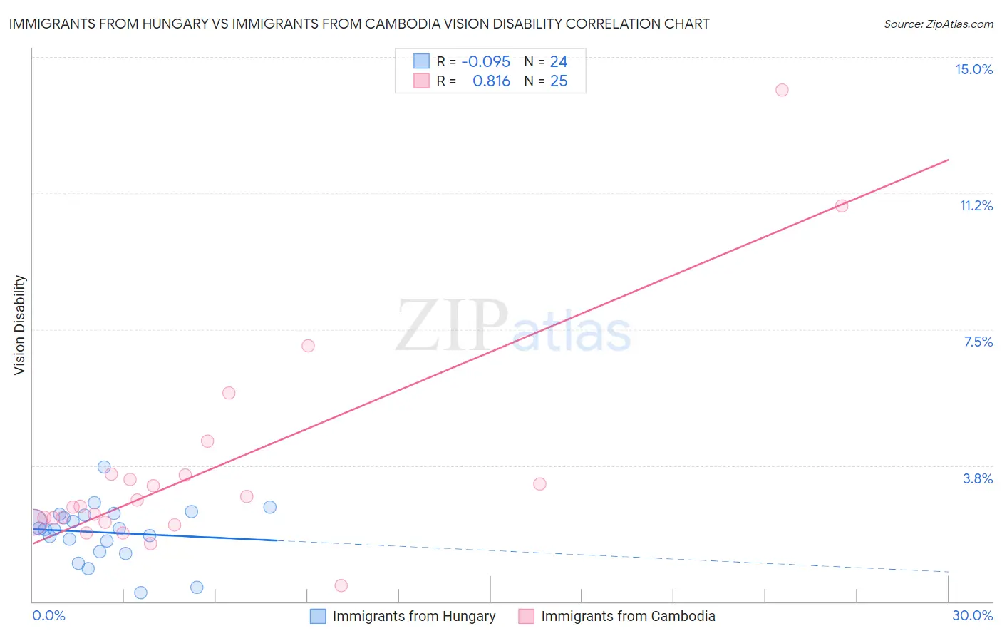 Immigrants from Hungary vs Immigrants from Cambodia Vision Disability