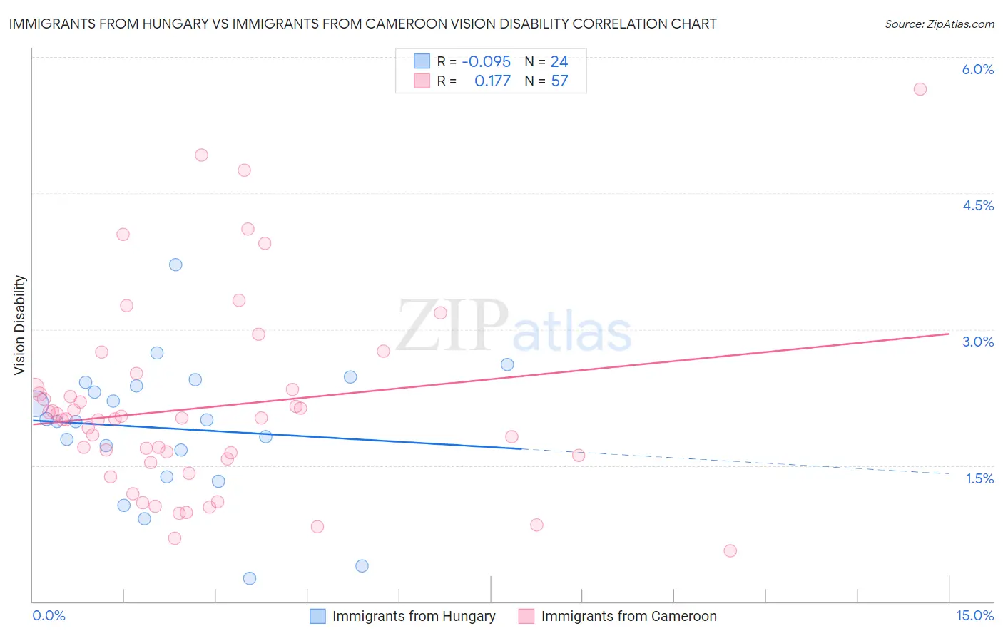 Immigrants from Hungary vs Immigrants from Cameroon Vision Disability