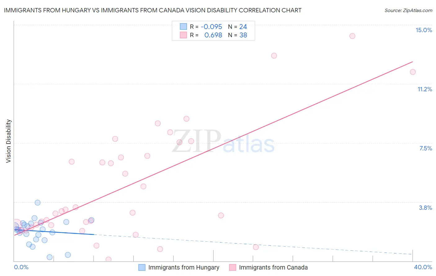 Immigrants from Hungary vs Immigrants from Canada Vision Disability