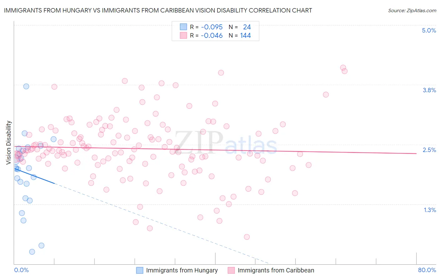 Immigrants from Hungary vs Immigrants from Caribbean Vision Disability