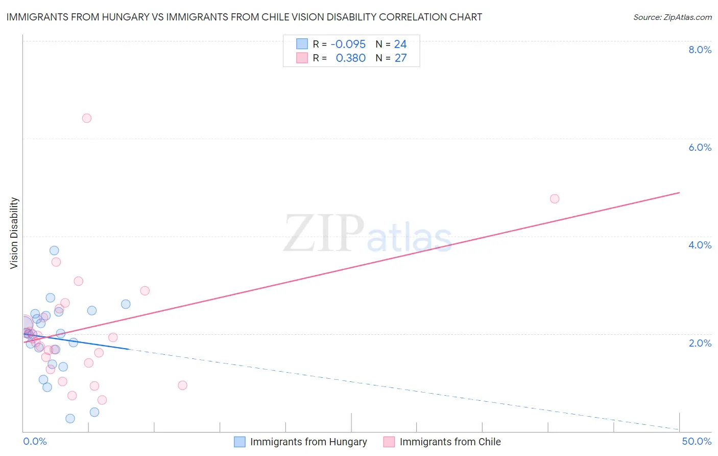 Immigrants from Hungary vs Immigrants from Chile Vision Disability