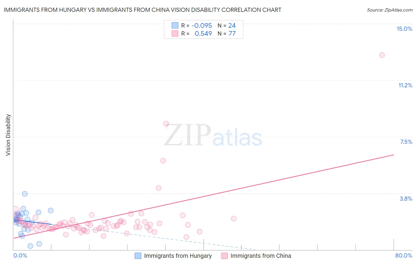 Immigrants from Hungary vs Immigrants from China Vision Disability
