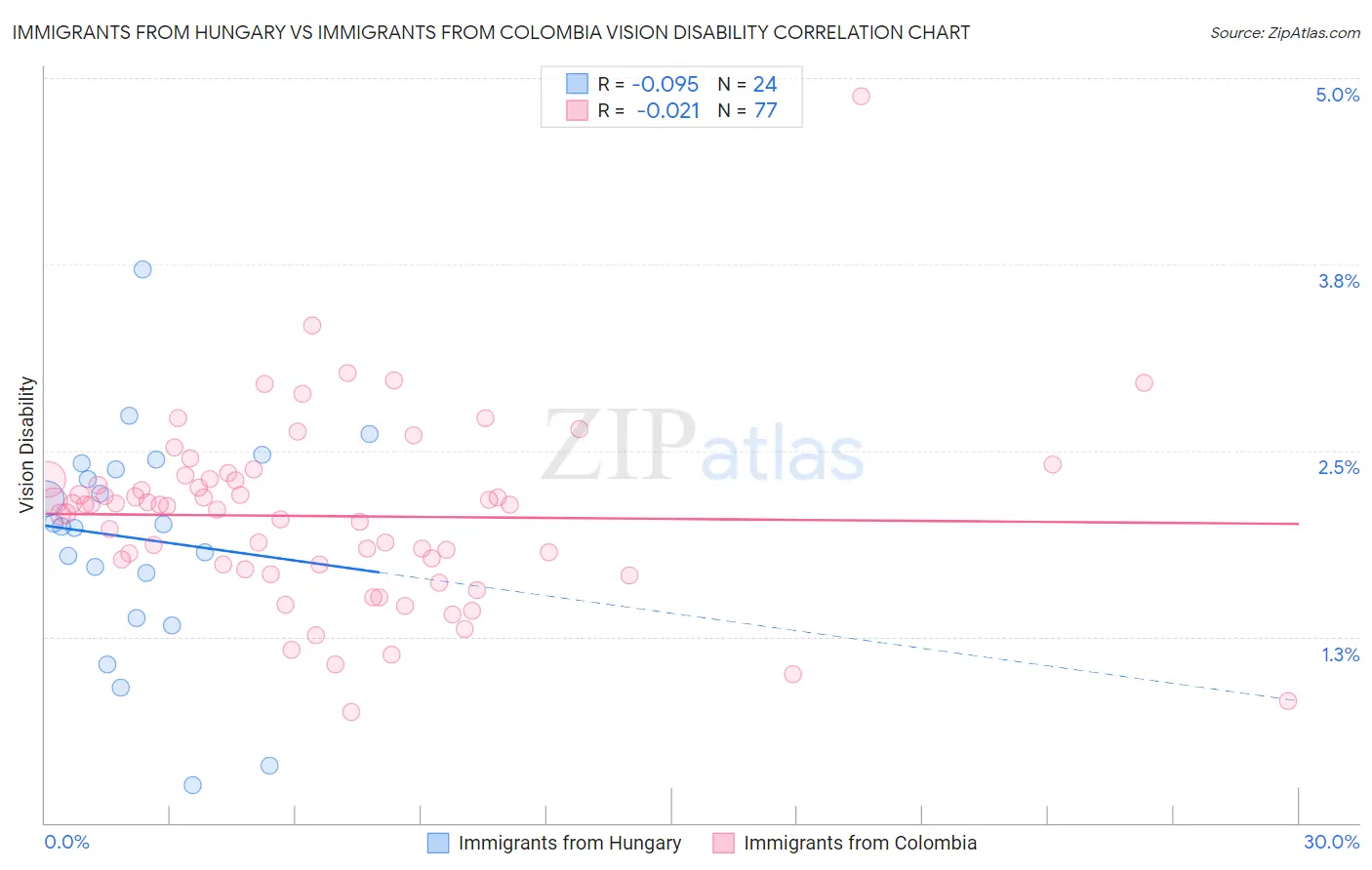 Immigrants from Hungary vs Immigrants from Colombia Vision Disability