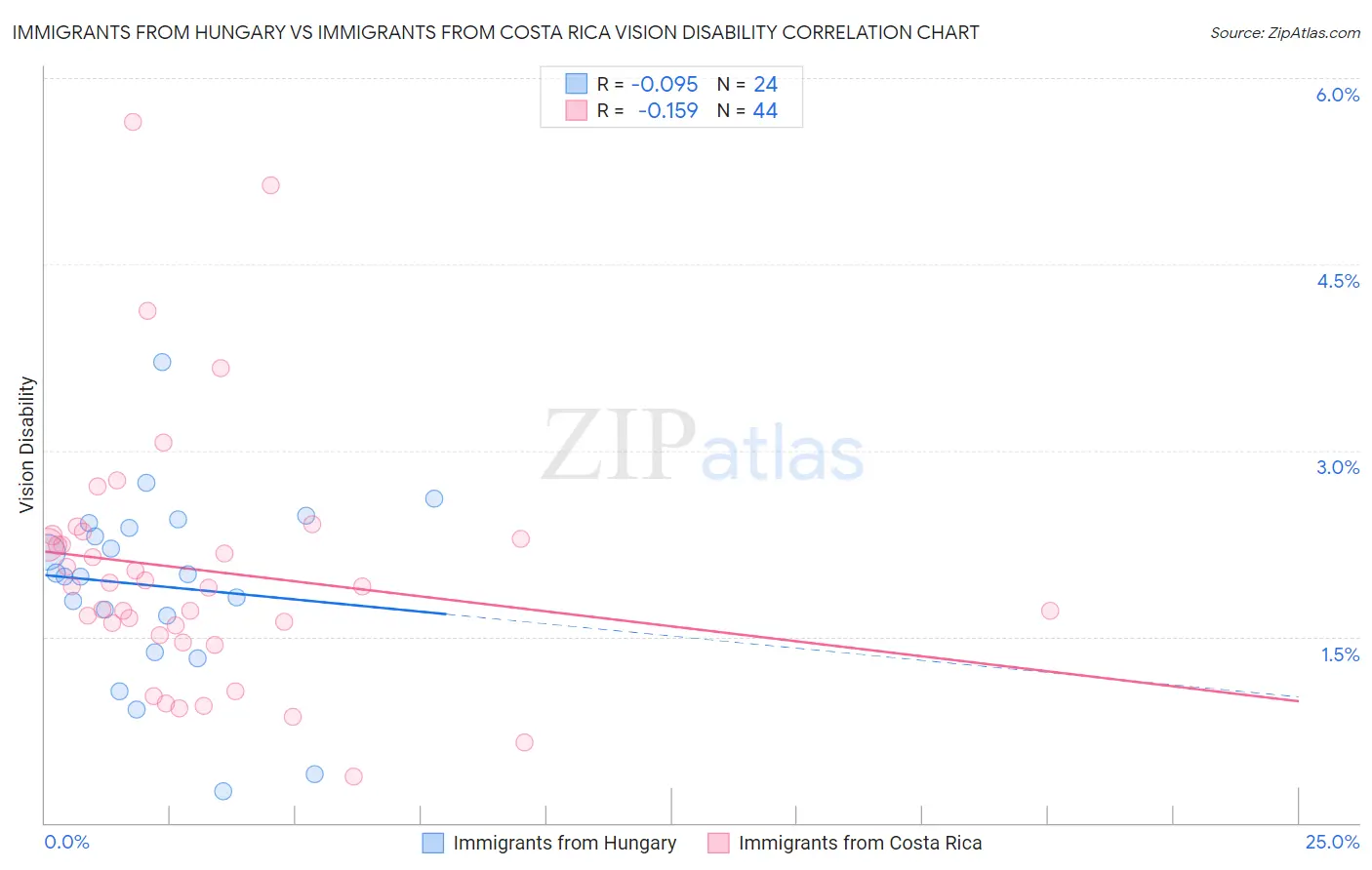 Immigrants from Hungary vs Immigrants from Costa Rica Vision Disability