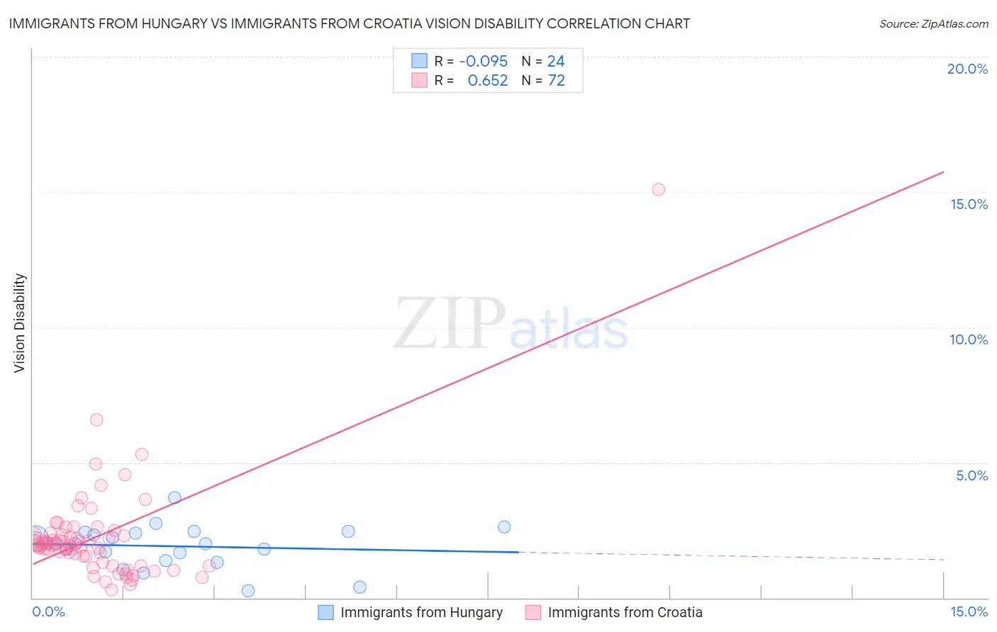 Immigrants from Hungary vs Immigrants from Croatia Vision Disability