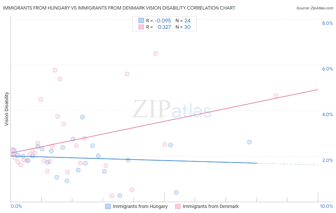 Immigrants from Hungary vs Immigrants from Denmark Vision Disability