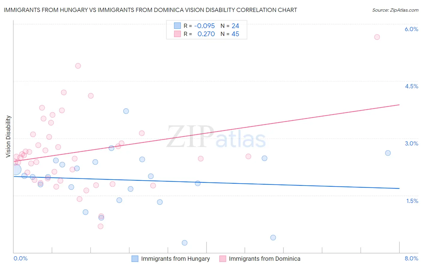 Immigrants from Hungary vs Immigrants from Dominica Vision Disability