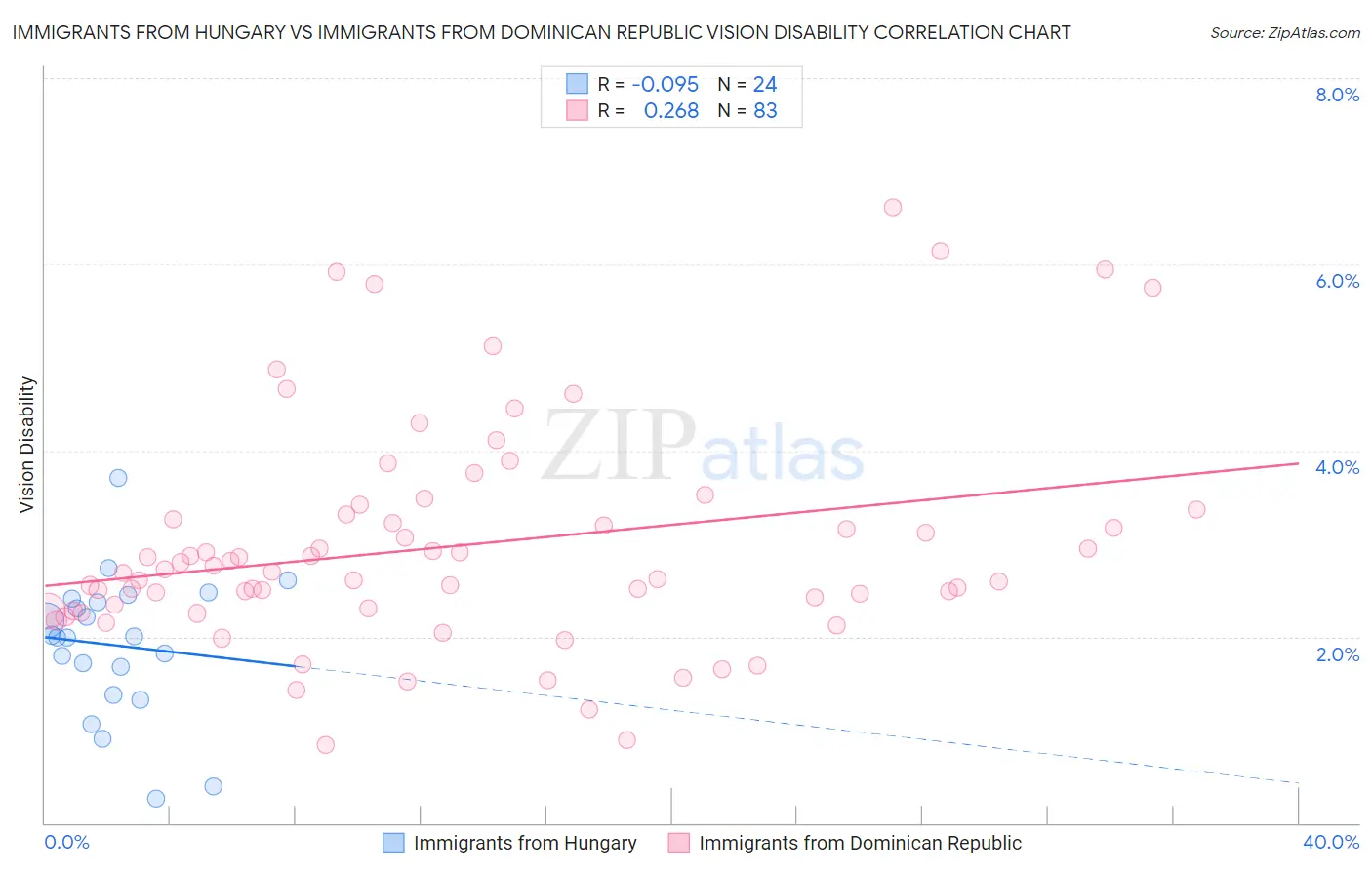 Immigrants from Hungary vs Immigrants from Dominican Republic Vision Disability