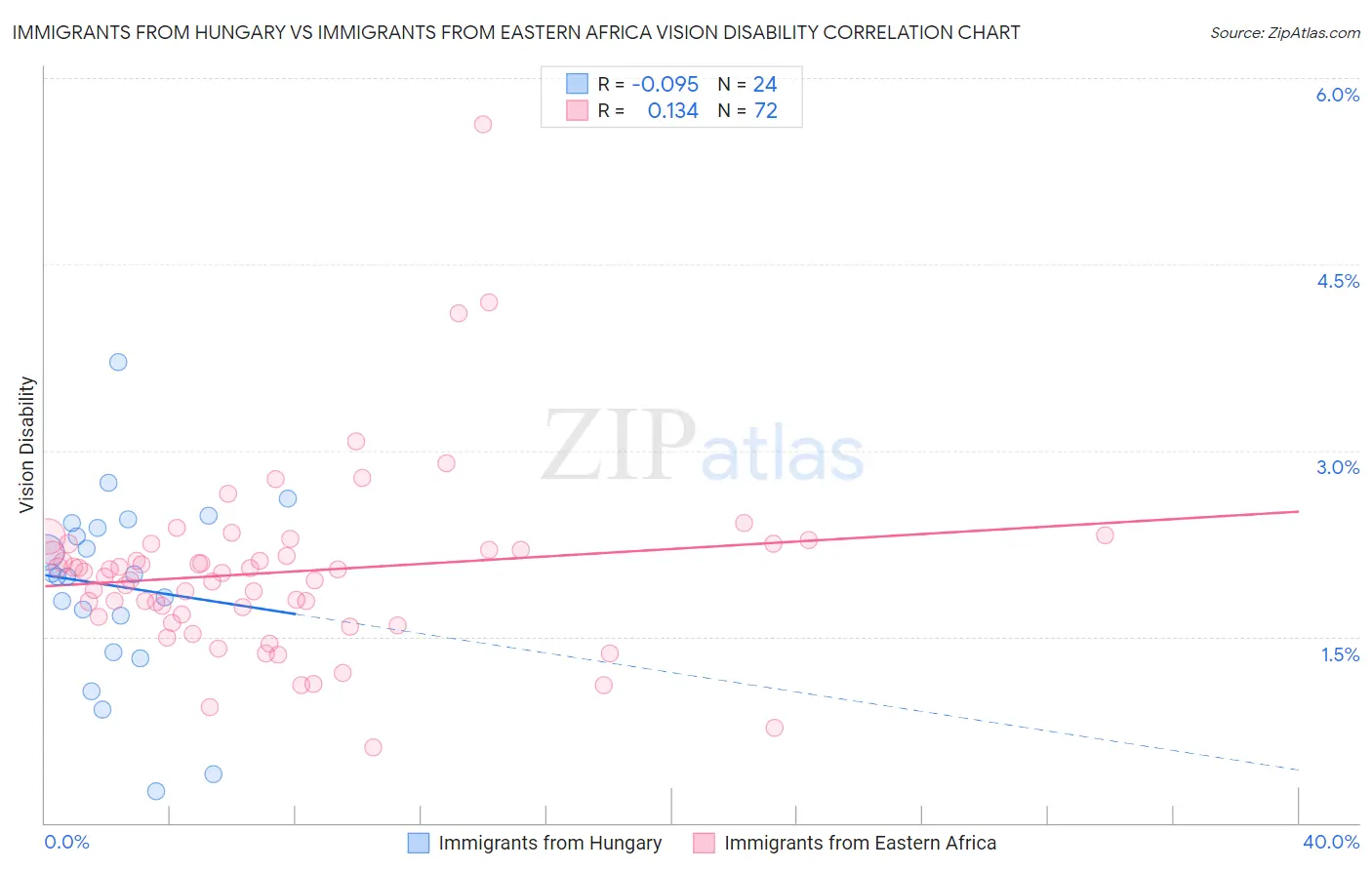 Immigrants from Hungary vs Immigrants from Eastern Africa Vision Disability