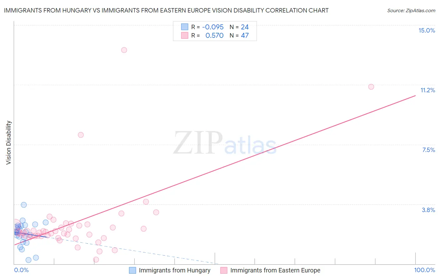 Immigrants from Hungary vs Immigrants from Eastern Europe Vision Disability