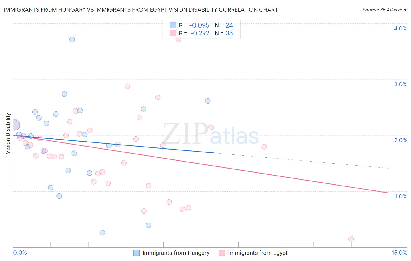 Immigrants from Hungary vs Immigrants from Egypt Vision Disability