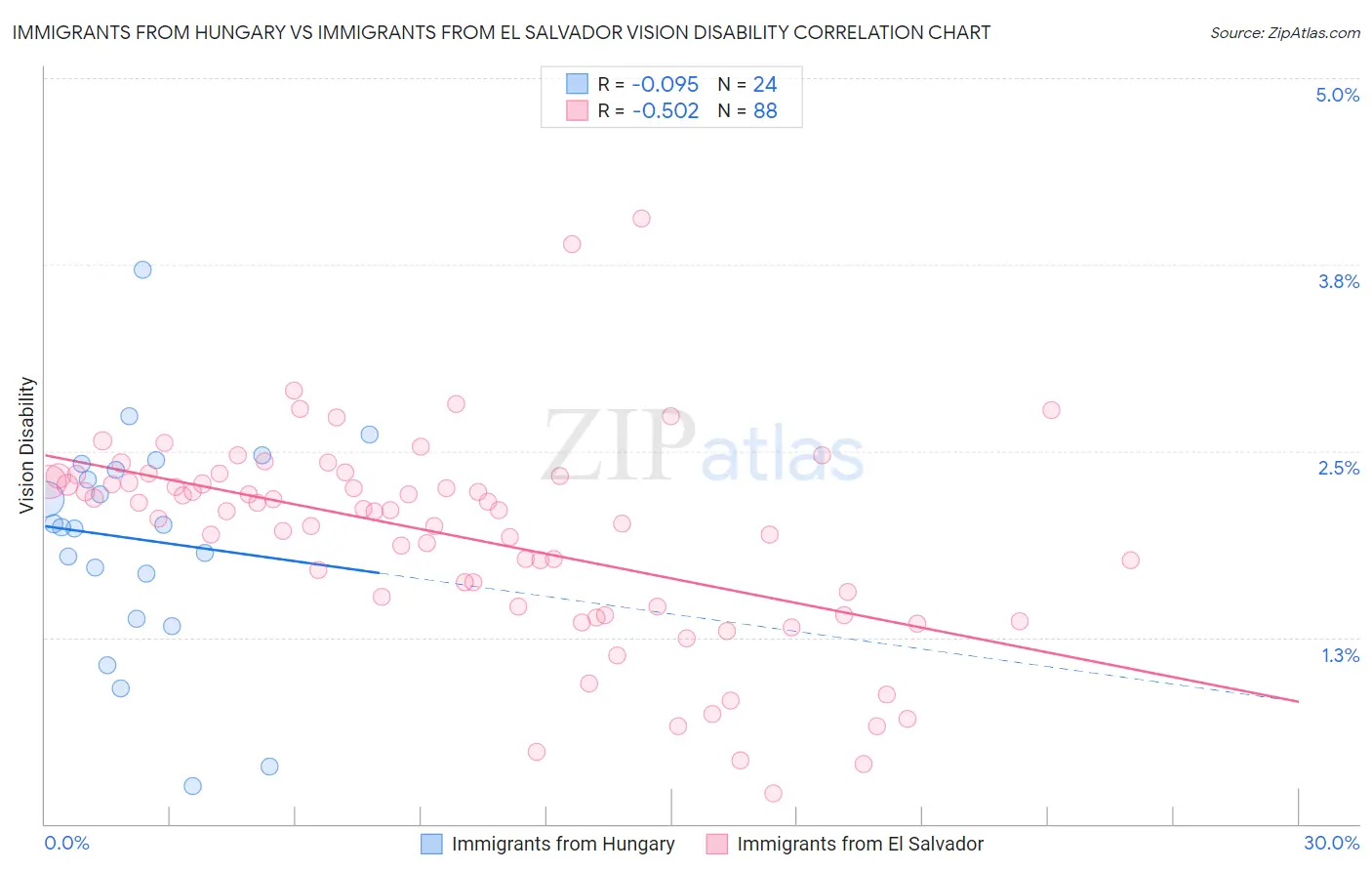 Immigrants from Hungary vs Immigrants from El Salvador Vision Disability