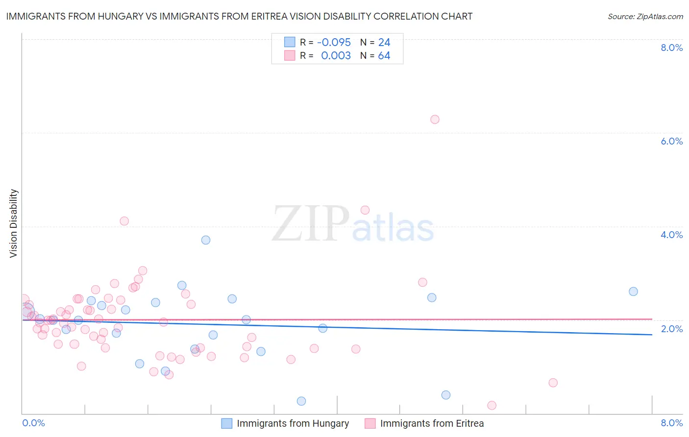 Immigrants from Hungary vs Immigrants from Eritrea Vision Disability
