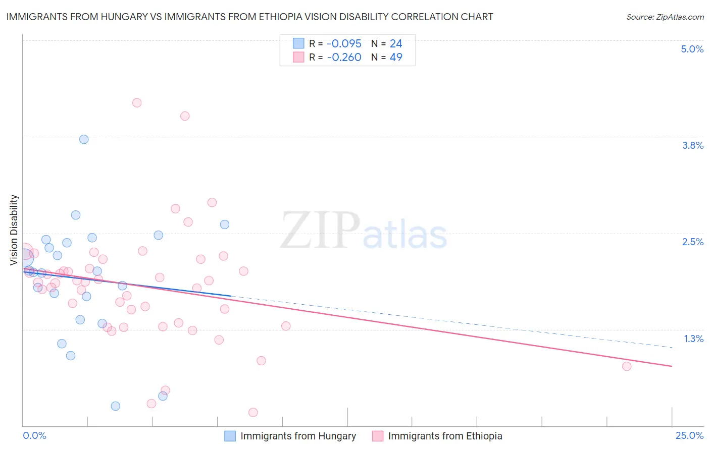 Immigrants from Hungary vs Immigrants from Ethiopia Vision Disability