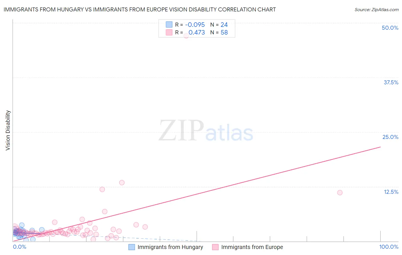 Immigrants from Hungary vs Immigrants from Europe Vision Disability