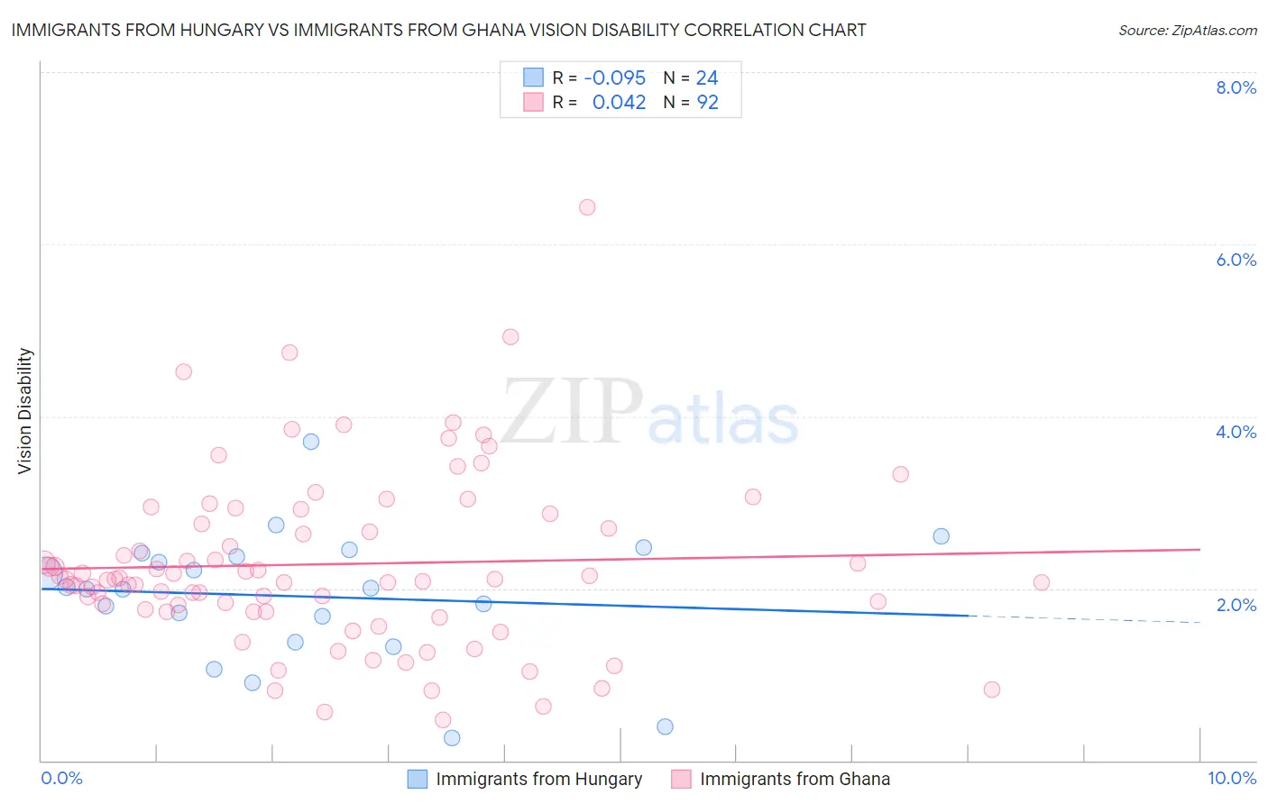 Immigrants from Hungary vs Immigrants from Ghana Vision Disability