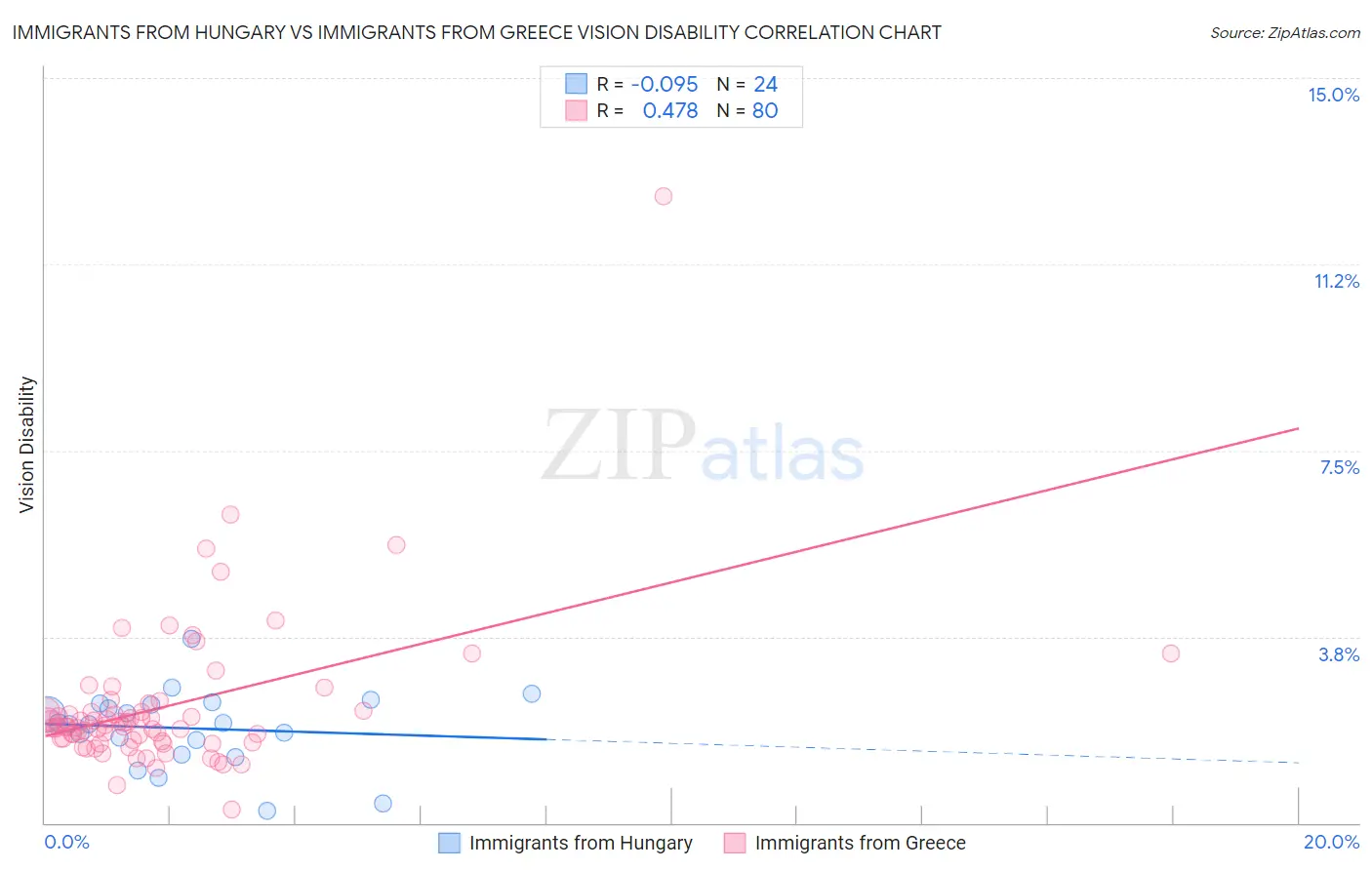 Immigrants from Hungary vs Immigrants from Greece Vision Disability