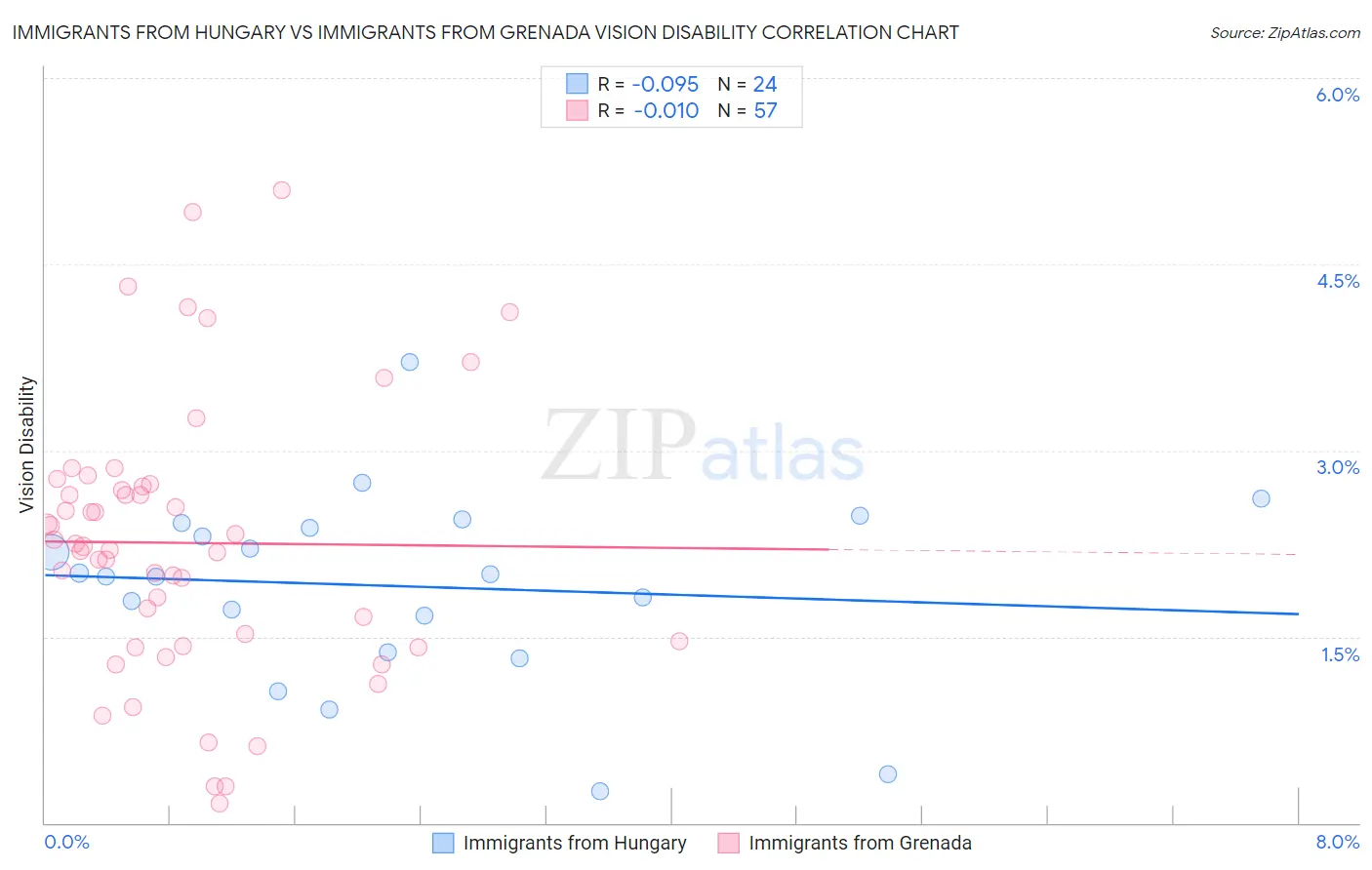 Immigrants from Hungary vs Immigrants from Grenada Vision Disability