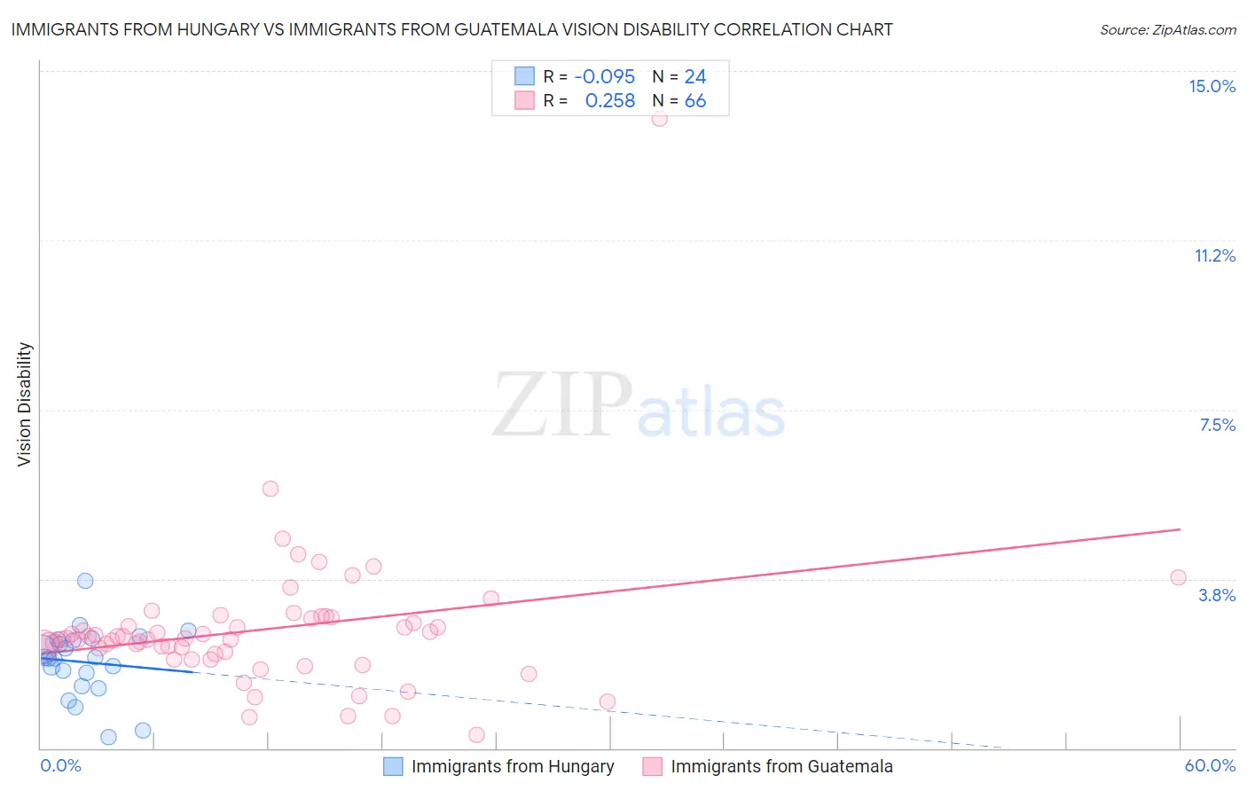 Immigrants from Hungary vs Immigrants from Guatemala Vision Disability