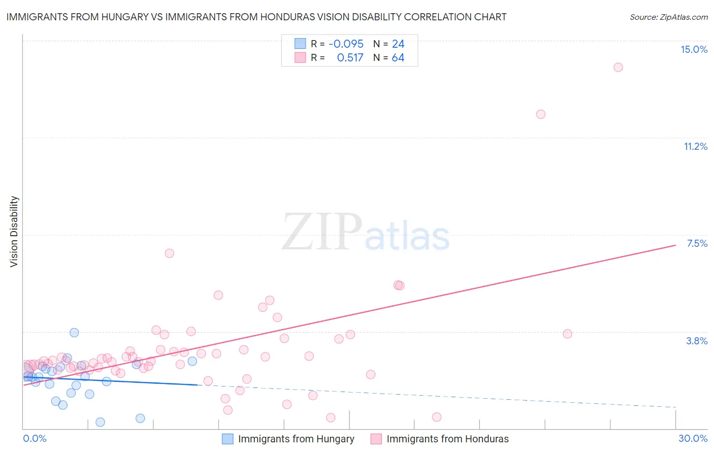 Immigrants from Hungary vs Immigrants from Honduras Vision Disability