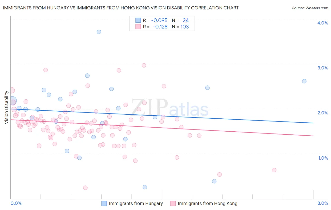 Immigrants from Hungary vs Immigrants from Hong Kong Vision Disability