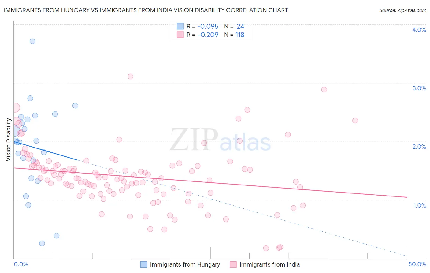 Immigrants from Hungary vs Immigrants from India Vision Disability