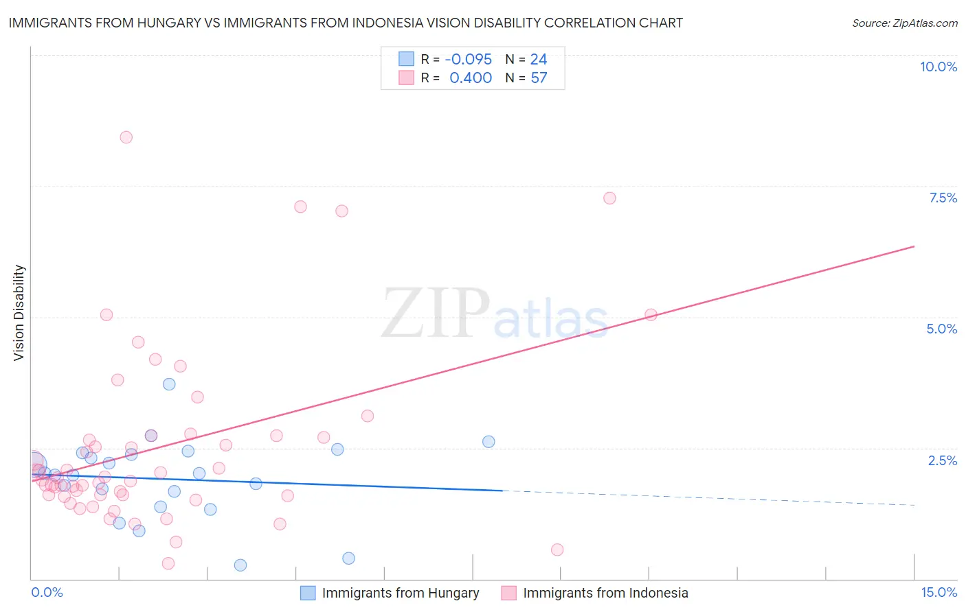 Immigrants from Hungary vs Immigrants from Indonesia Vision Disability