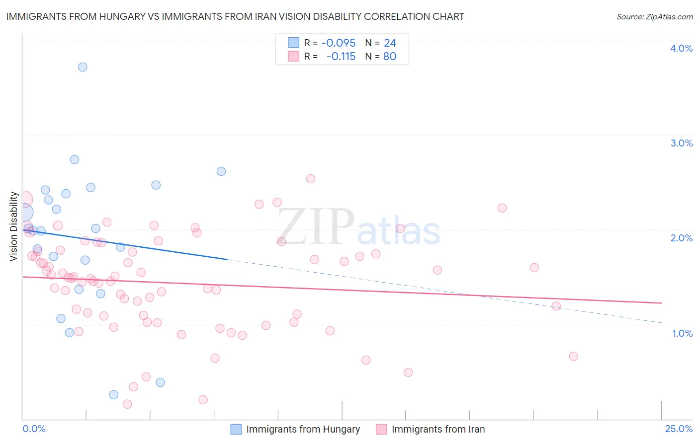 Immigrants from Hungary vs Immigrants from Iran Vision Disability