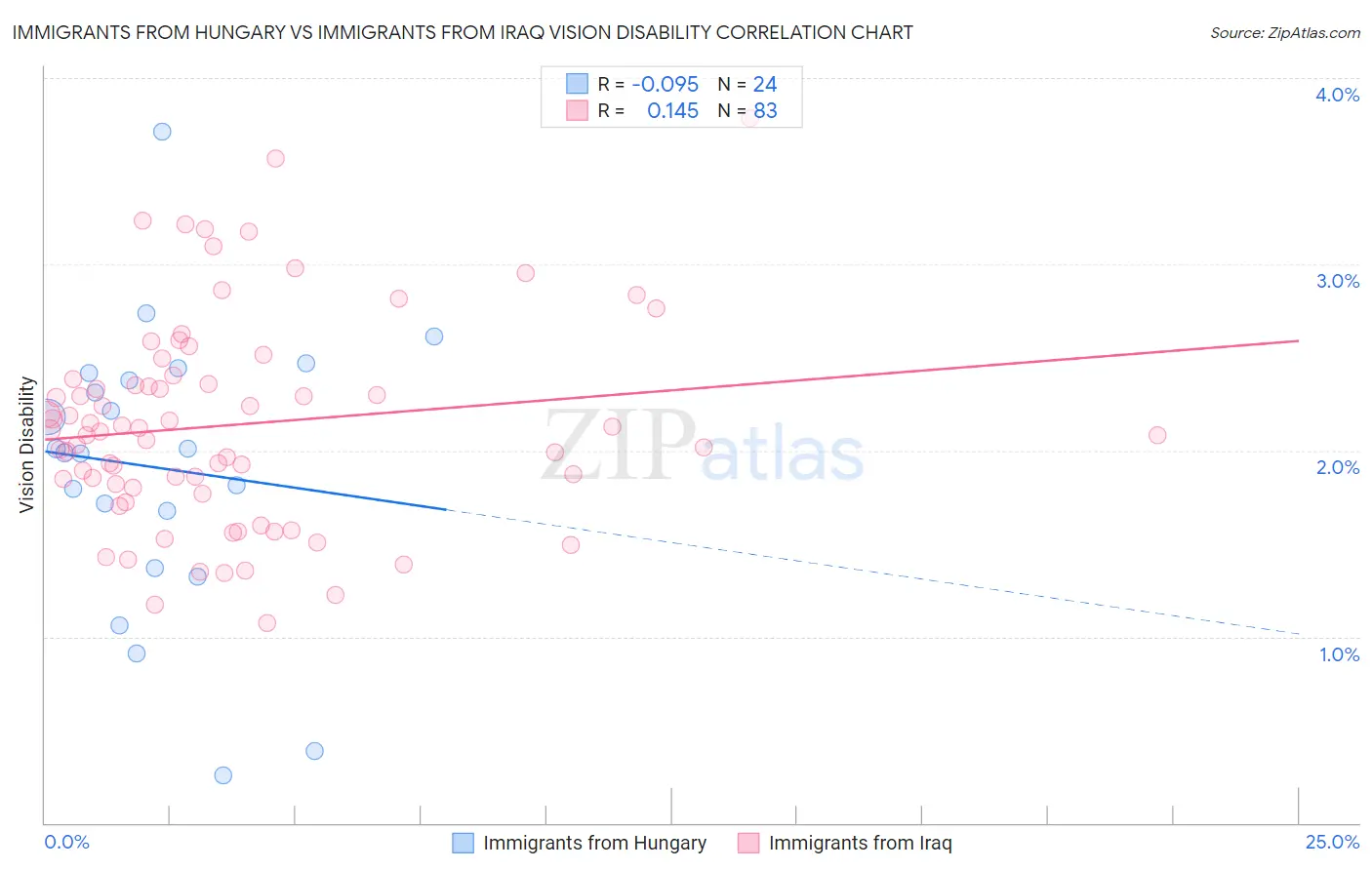 Immigrants from Hungary vs Immigrants from Iraq Vision Disability
