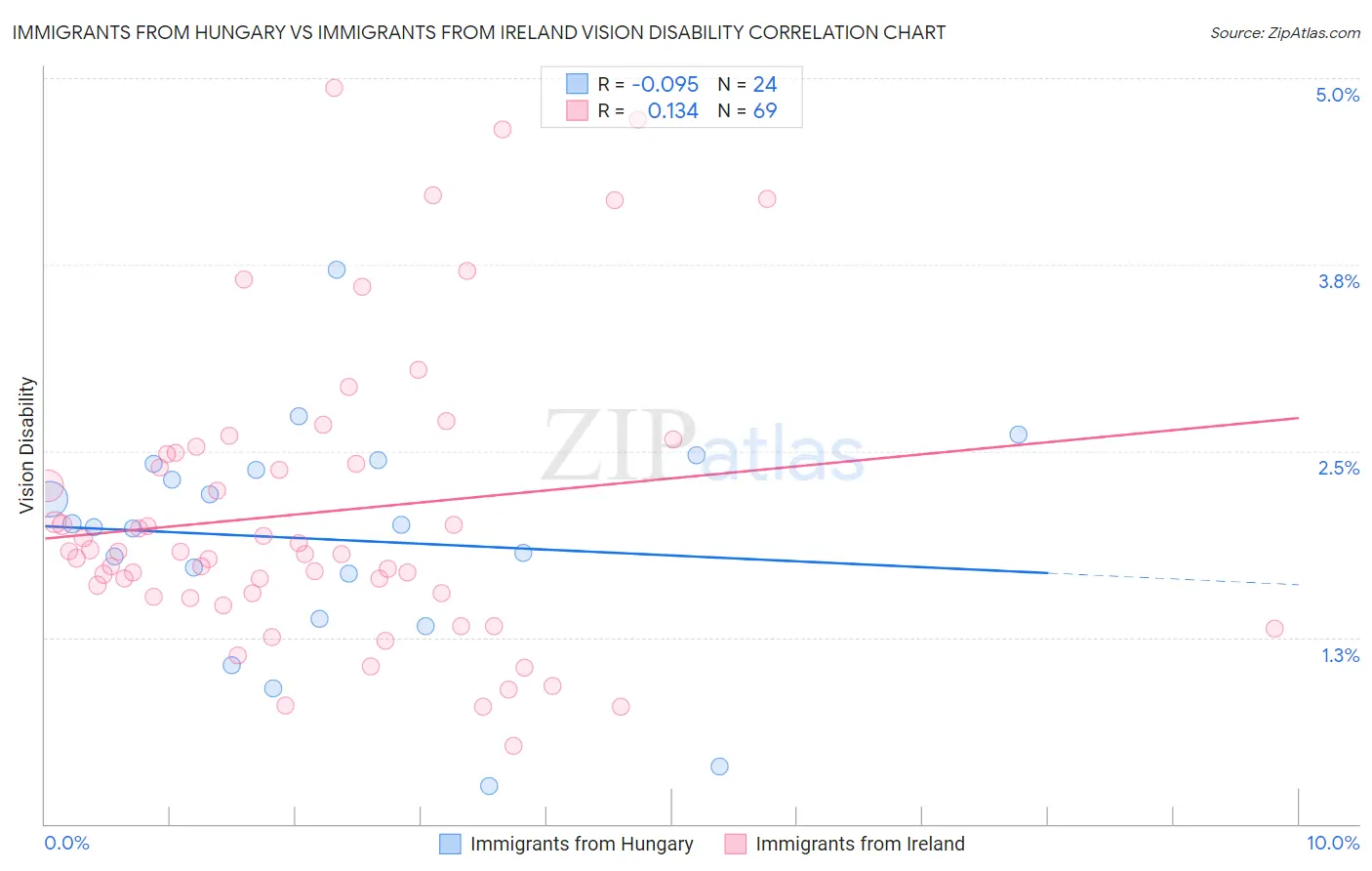 Immigrants from Hungary vs Immigrants from Ireland Vision Disability