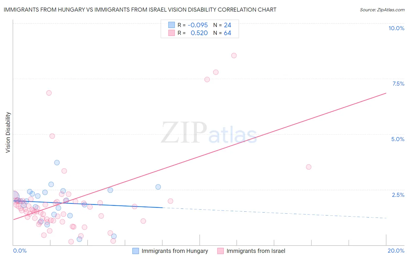 Immigrants from Hungary vs Immigrants from Israel Vision Disability