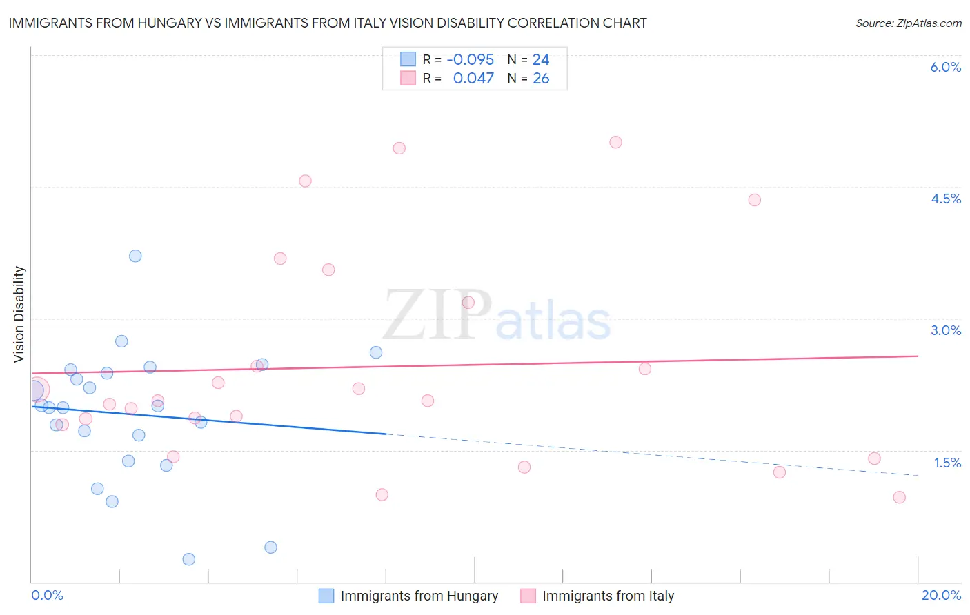 Immigrants from Hungary vs Immigrants from Italy Vision Disability