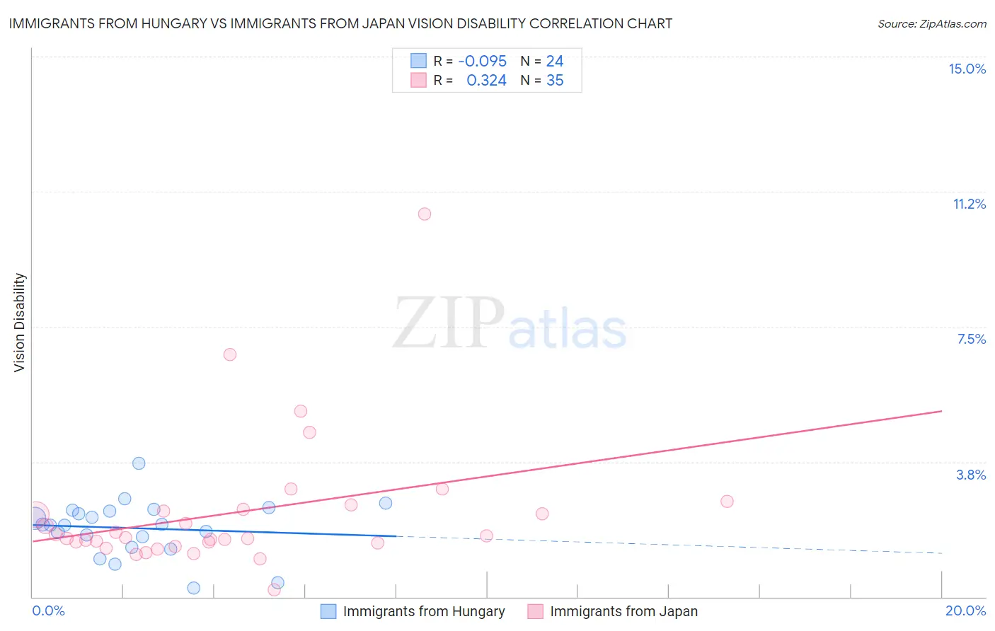 Immigrants from Hungary vs Immigrants from Japan Vision Disability