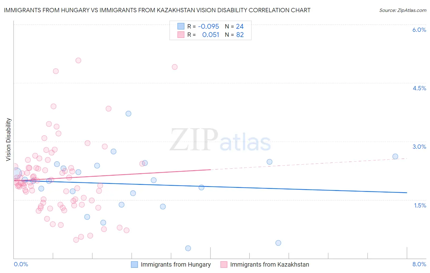 Immigrants from Hungary vs Immigrants from Kazakhstan Vision Disability