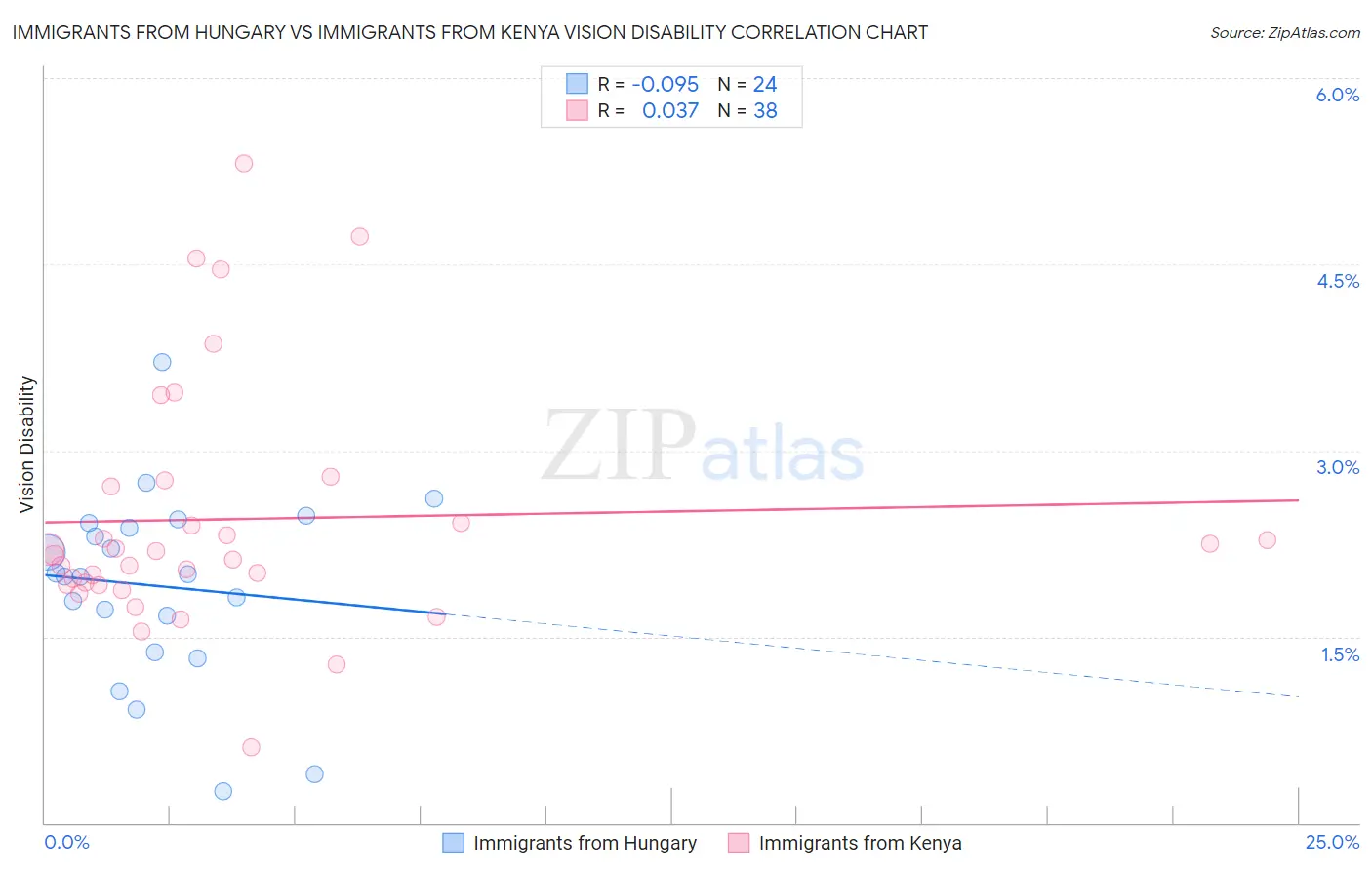 Immigrants from Hungary vs Immigrants from Kenya Vision Disability