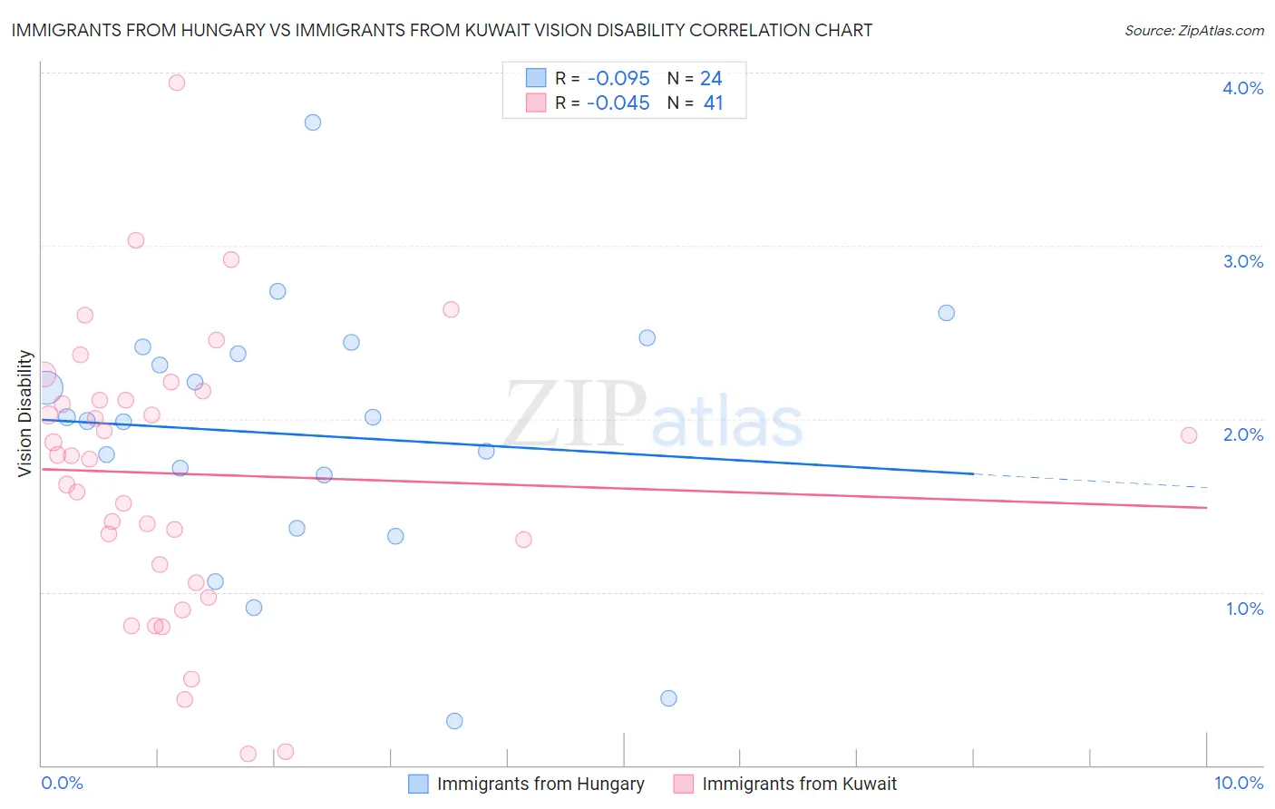 Immigrants from Hungary vs Immigrants from Kuwait Vision Disability